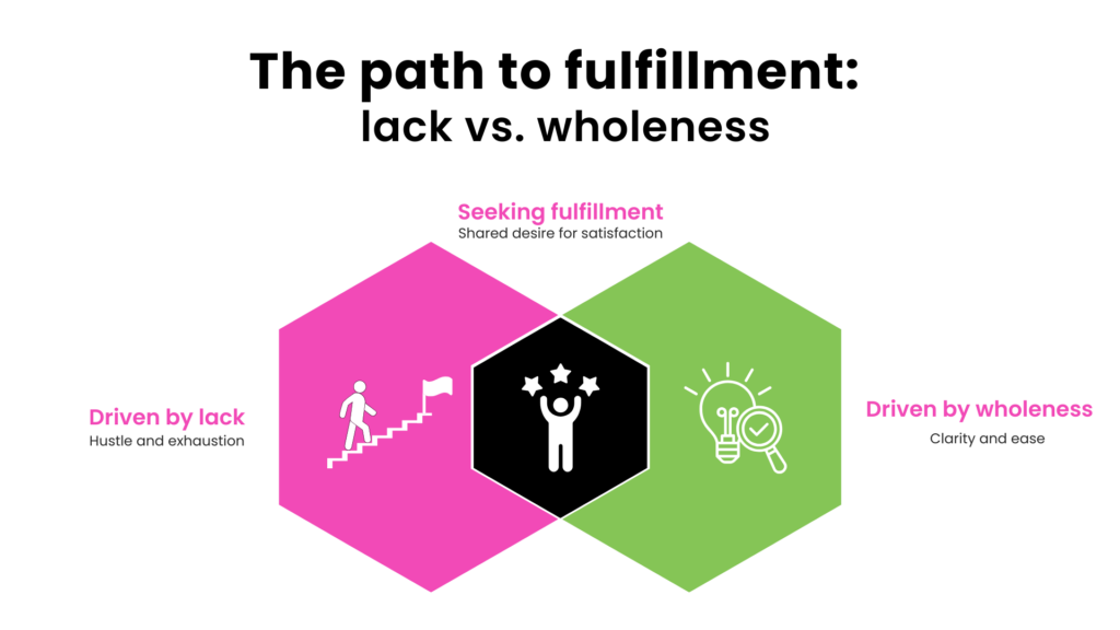 The path to fulfillment