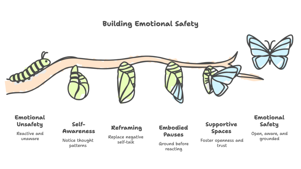 What becomes possible with emotional safety?