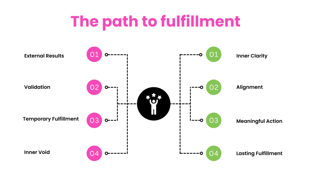 The path to fulfillment