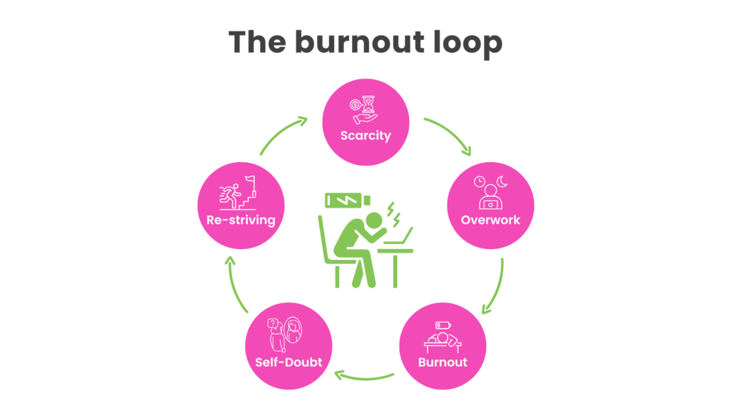 The burnout loop